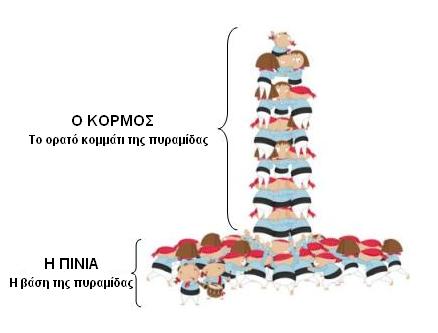 Τα δυο βασικά μέρη ενός ανθρώπινου πύργου